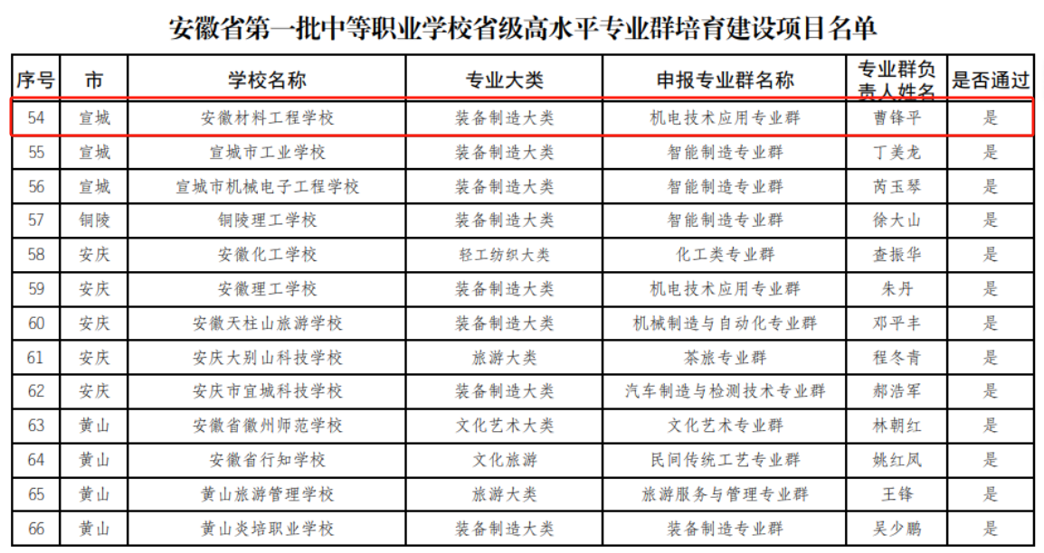 安徽省第一批中等职业学校省级高水平专业群培育建设项目名单.png